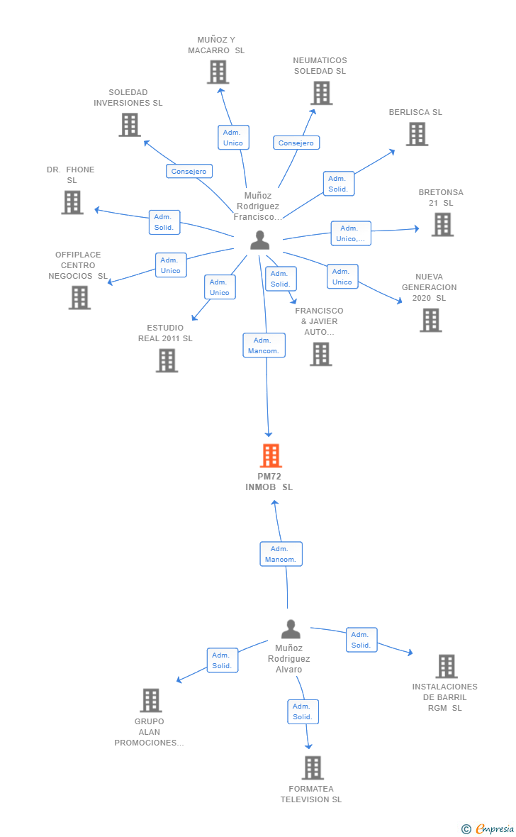 Vinculaciones societarias de PM72 INMOB SL