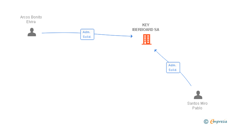Vinculaciones societarias de KEY IBERBOARD SA