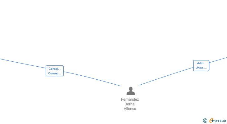 Vinculaciones societarias de CLICK TRADE FARMA SL