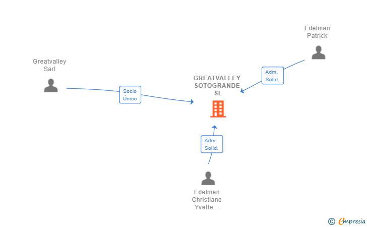 Vinculaciones societarias de GREATVALLEY SOTOGRANDE SL