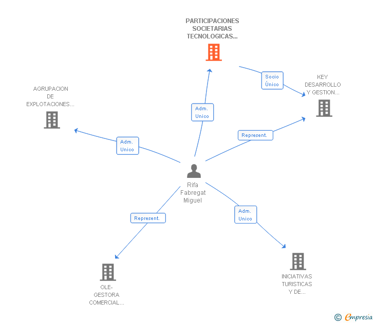 Vinculaciones societarias de PARTICIPACIONES SOCIETARIAS TECNOLOGICAS Y EMPRESARIALES SL