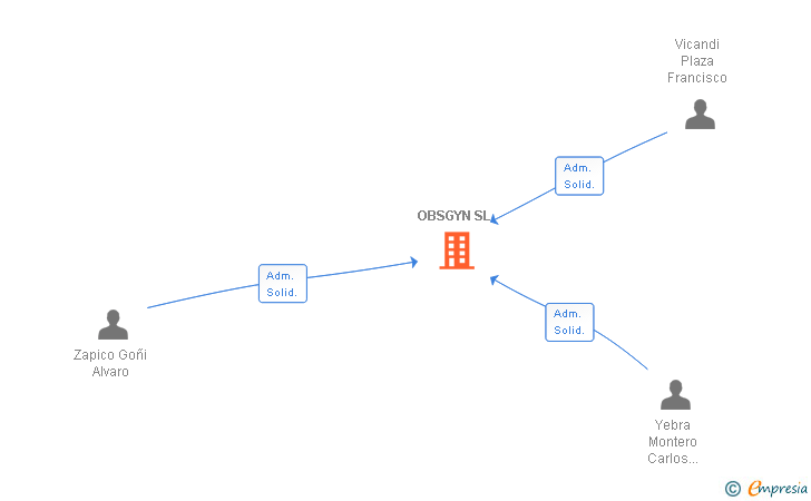 Vinculaciones societarias de OBSGYN SL