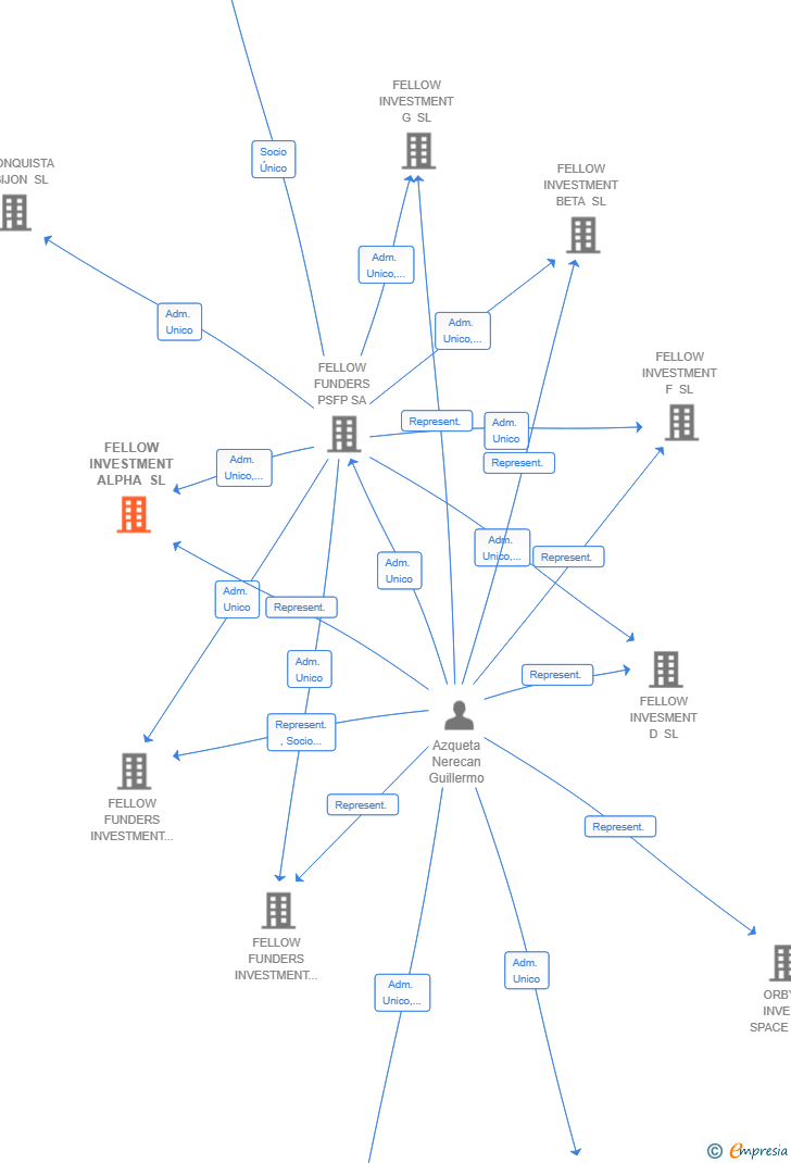 Vinculaciones societarias de FELLOW INVESTMENT ALPHA SL