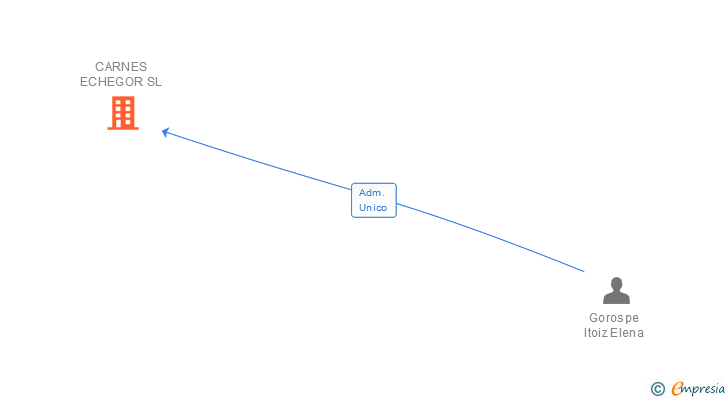 Vinculaciones societarias de CARNES ECHEGOR SL
