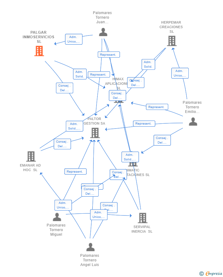 Vinculaciones societarias de PALGAR INMOSERVICIOS SL