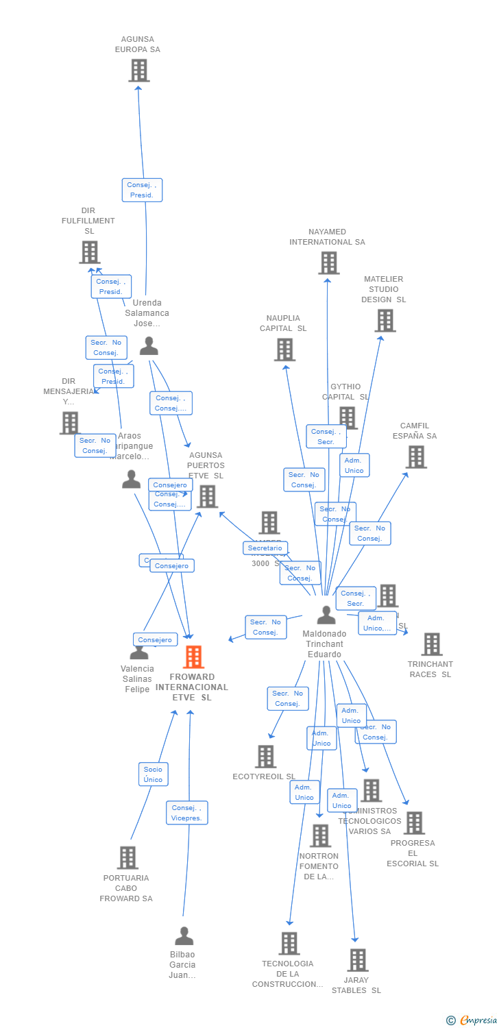 Vinculaciones societarias de FROWARD INTERNACIONAL ETVE SL
