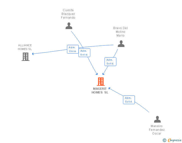 Vinculaciones societarias de MAGERIT HOMES SL