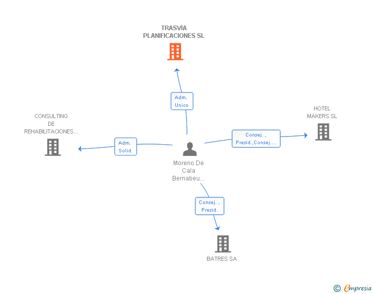 Vinculaciones societarias de TRASVIA PLANIFICACIONES SL