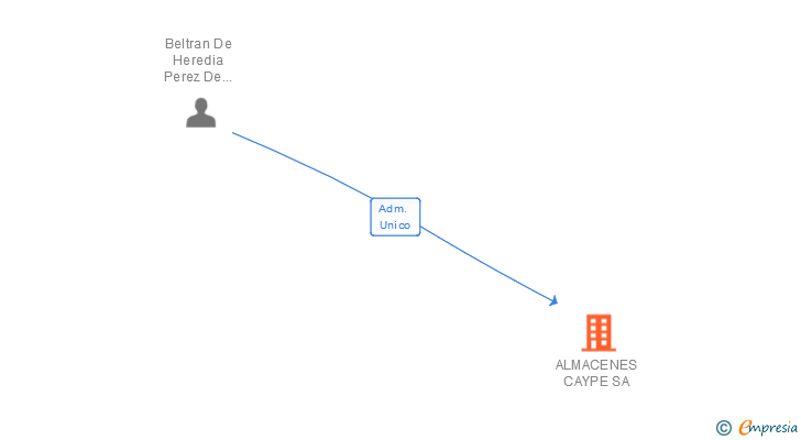 Vinculaciones societarias de ALMACENES CAYPE SA