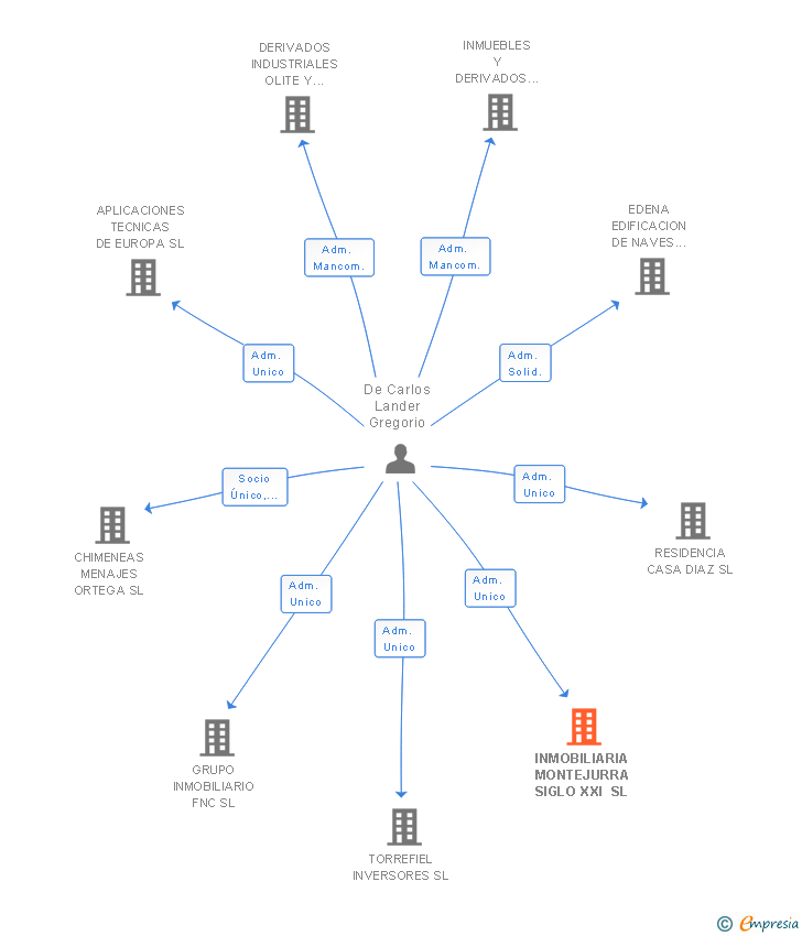 Vinculaciones societarias de INMOBILIARIA MONTEJURRA SIGLO XXI SL