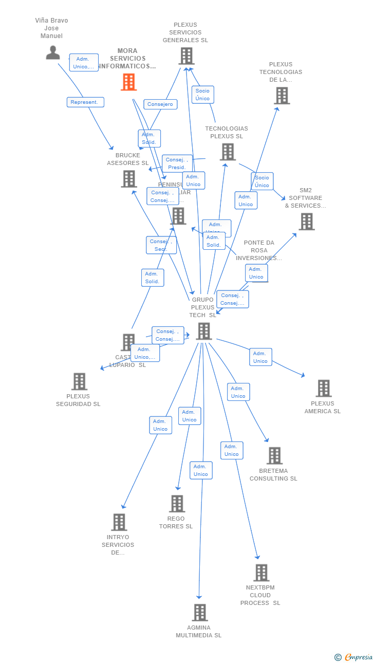 Vinculaciones societarias de MORA SERVICIOS INFORMATICOS SL