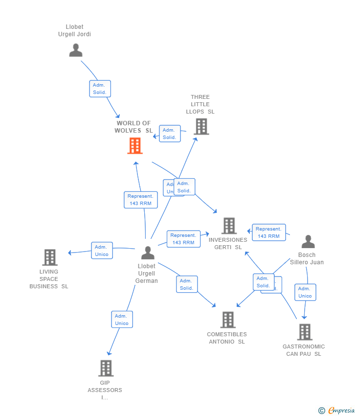 Vinculaciones societarias de WORLD OF WOLVES SL