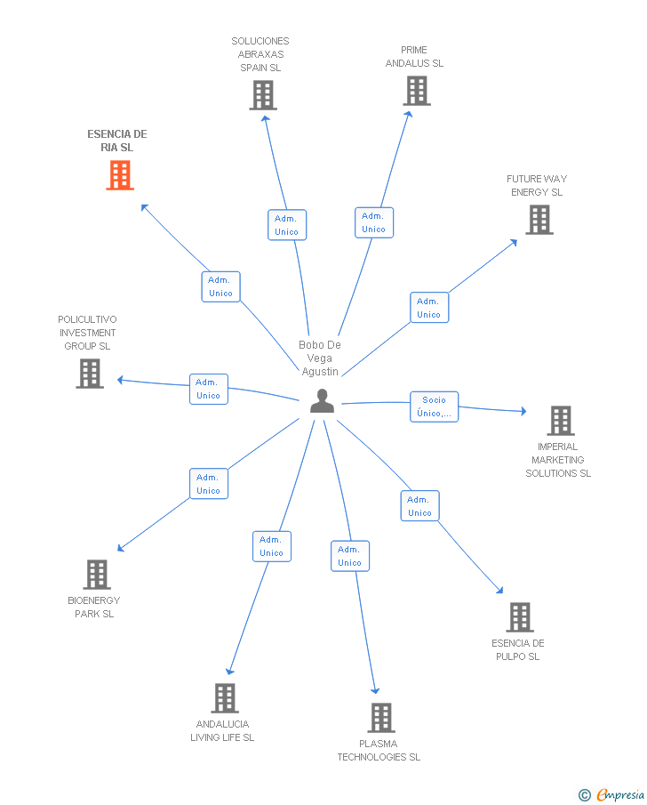 Vinculaciones societarias de ESENCIA DE RIA SL