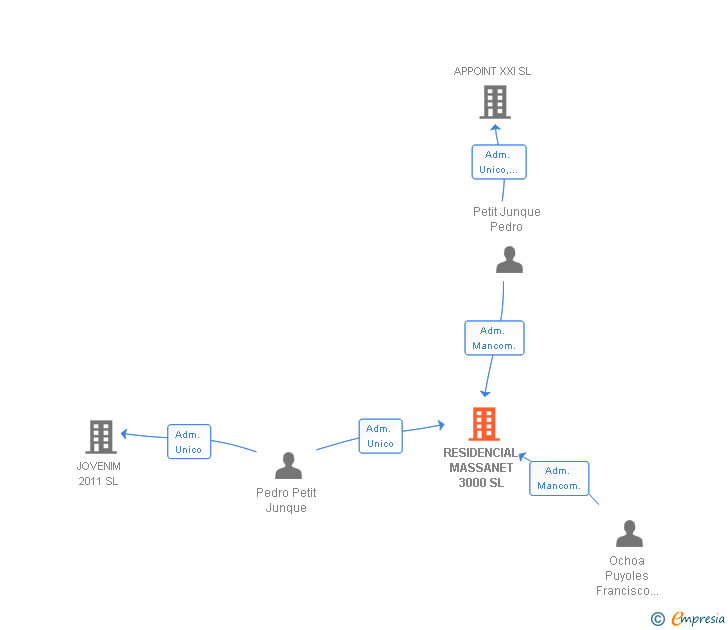 Vinculaciones societarias de RESIDENCIAL MASSANET 3000 SL