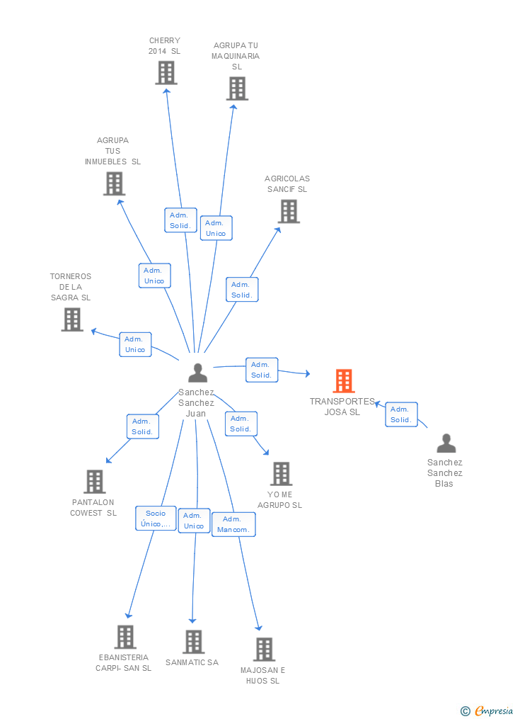 Vinculaciones societarias de TRANSPORTES JOSA SL
