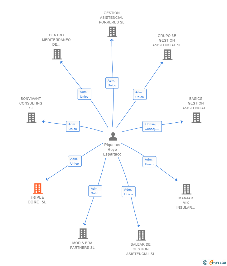 Vinculaciones societarias de TRIPLE CORE SL