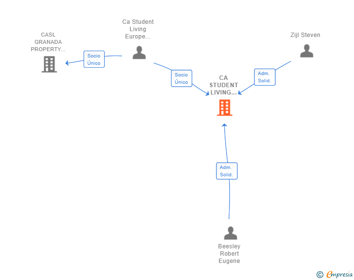 Vinculaciones societarias de CA STUDENT LIVING SPAIN OPERATING COMPANY SL