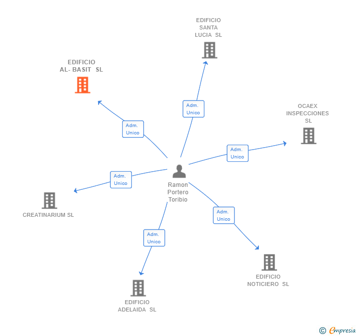 Vinculaciones societarias de EDIFICIO AL-BASIT SL