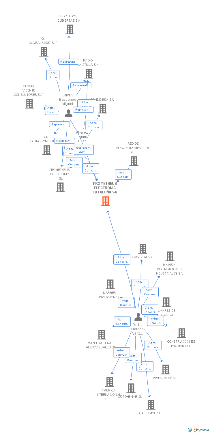 Vinculaciones societarias de PROMETHEUS ELECTRONIC CATALUÑA SA