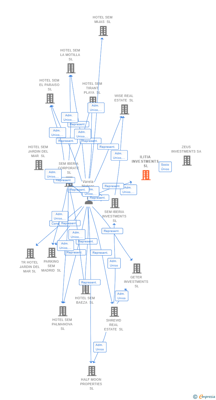 Vinculaciones societarias de ILITIA INVESTMENTS SL