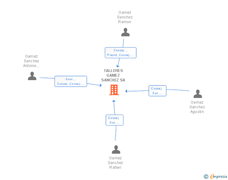 Vinculaciones societarias de TALLERES GAMEZ SANCHEZ SA