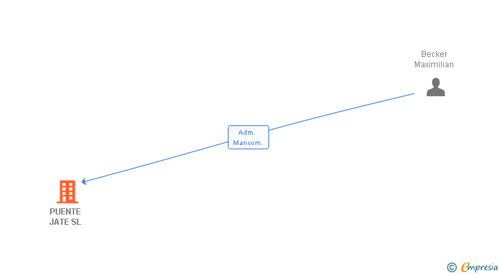 Vinculaciones societarias de PUENTE JATE SL