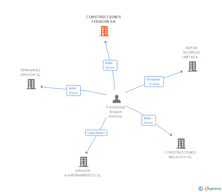 Vinculaciones societarias de CONSTRUCCIONES FERAGON SA