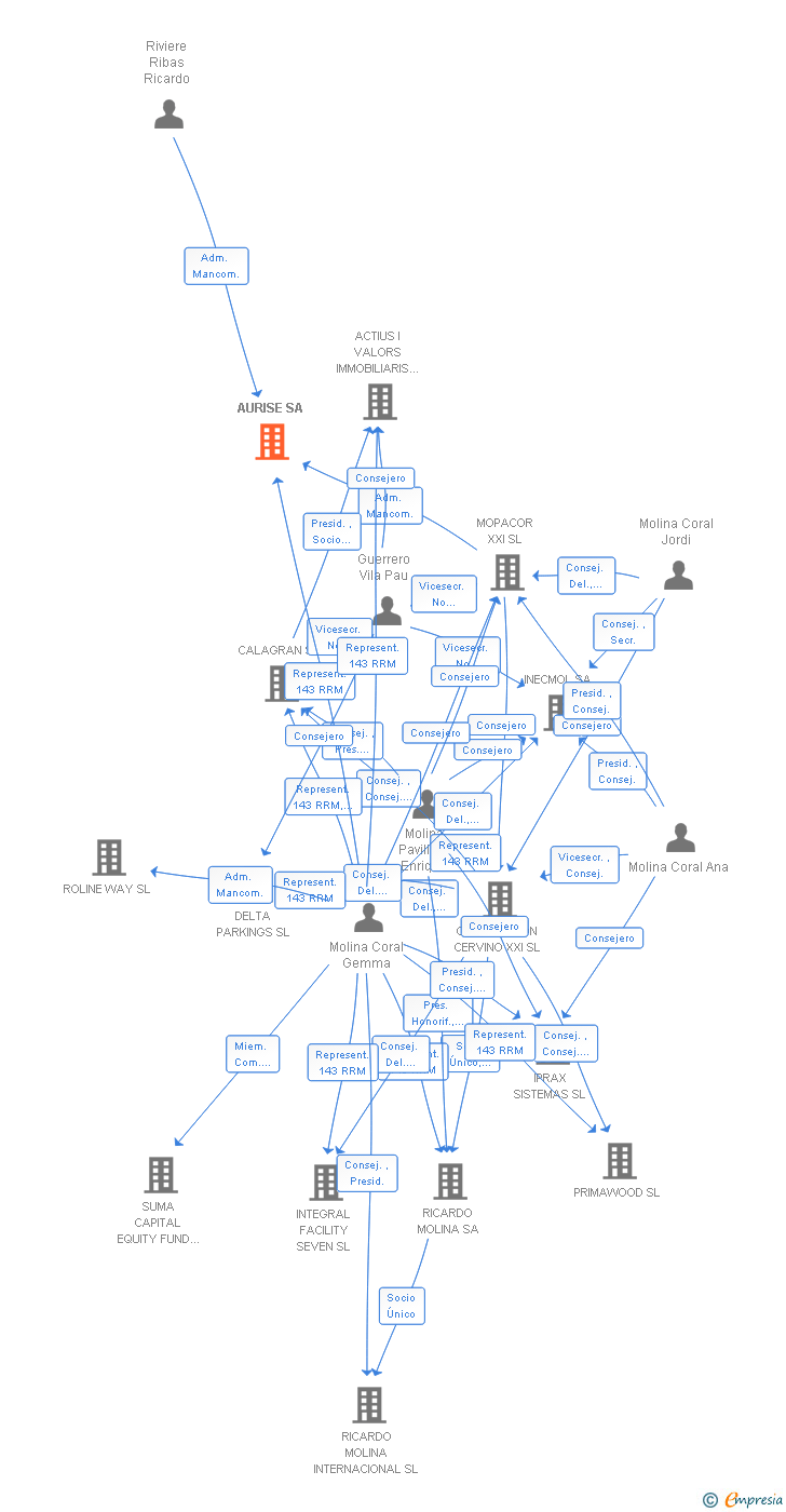 Vinculaciones societarias de AURISE SL (EXTINGUIDA)