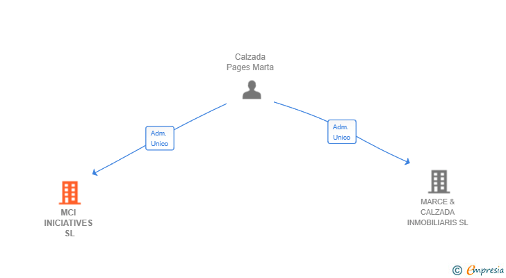 Vinculaciones societarias de MCI INICIATIVES SL