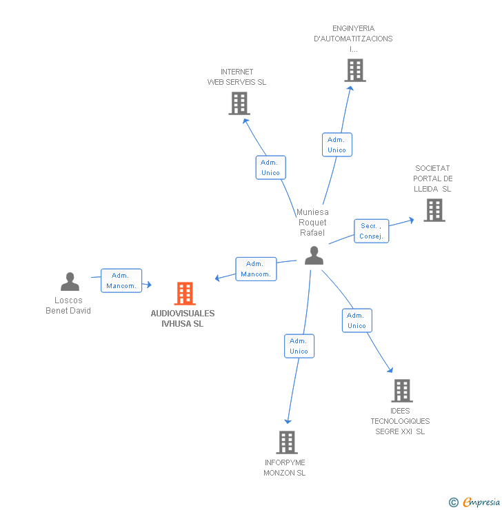 Vinculaciones societarias de AUDIOVISUALES IVHUSA SL