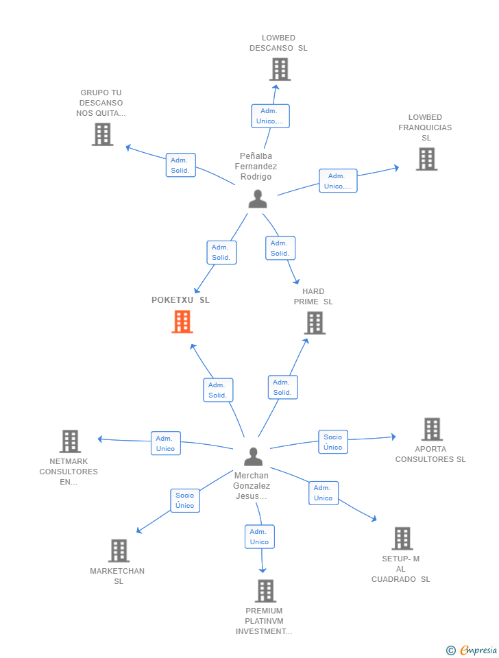 Vinculaciones societarias de POKETXU SL