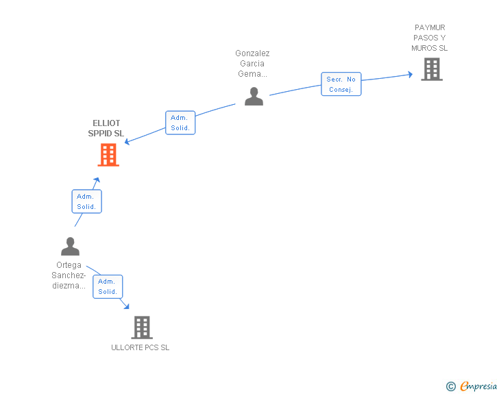 Vinculaciones societarias de ELLIOT SPPID SL