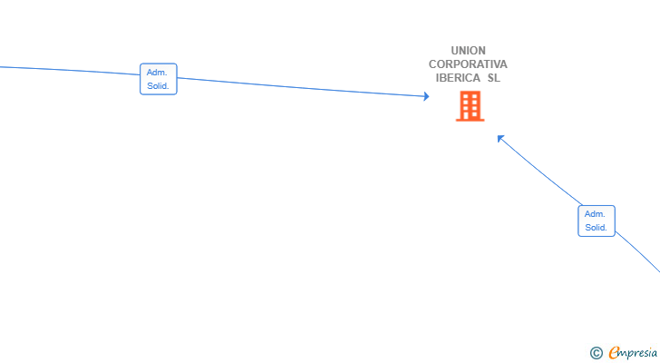 Vinculaciones societarias de UNION CORPORATIVA IBERICA SL