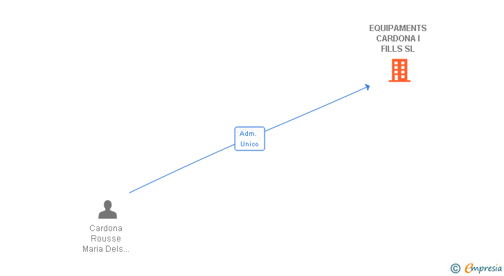 Vinculaciones societarias de EQUIPAMENTS CARDONA I FILLS SL (EXTINGUIDA)