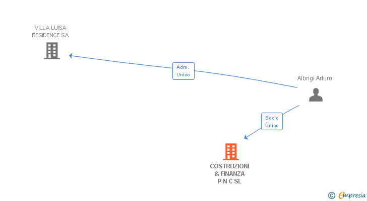 Vinculaciones societarias de COSTRUZIONI & FINANZA P N C SL
