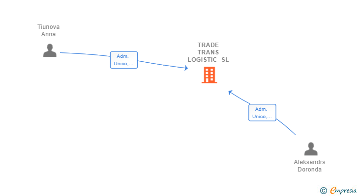 Vinculaciones societarias de TRADE TRANS LOGISTIC SL