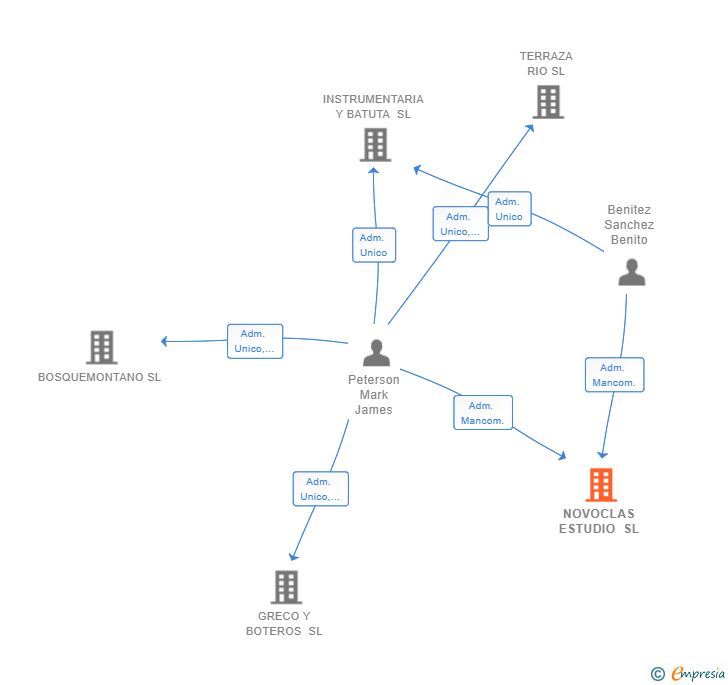 Vinculaciones societarias de NOVOCLAS ESTUDIO SL