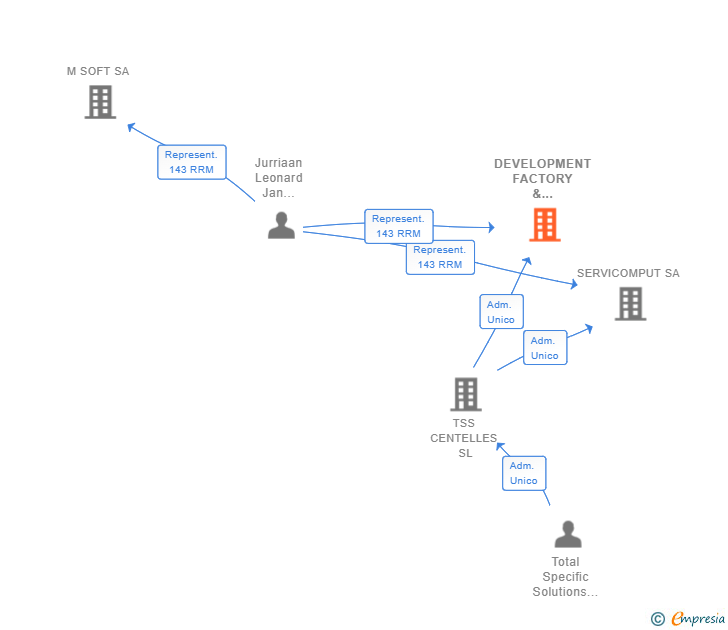 Vinculaciones societarias de DEVELOPMENT FACTORY & RESEARCH SL