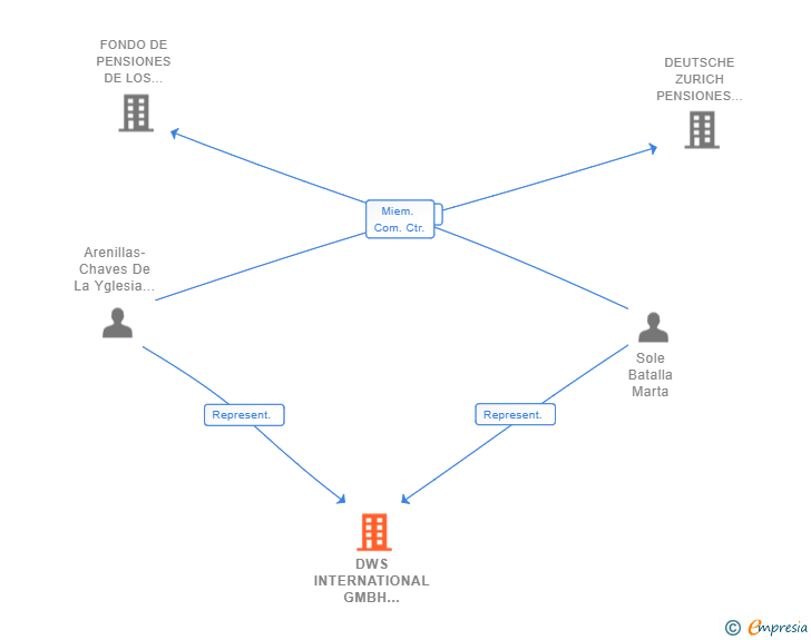 Vinculaciones societarias de DWS INTERNATIONAL GMBH SUCUR