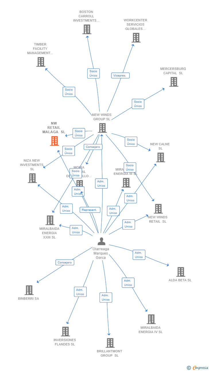 Vinculaciones societarias de NW RETAIL MALAGA SL