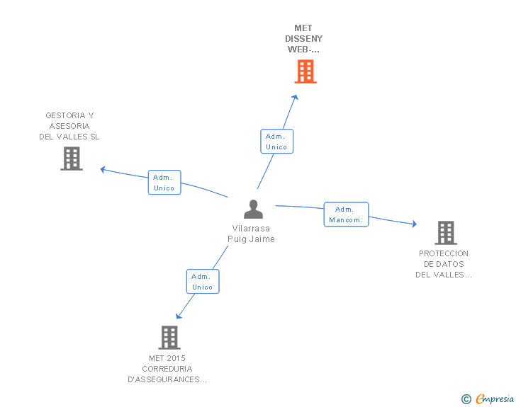 Vinculaciones societarias de MET DISSENY WEB-MARKETING ONLINE SL