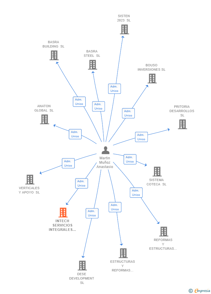 Vinculaciones societarias de INTECH SERVICIOS INTEGRALES SL