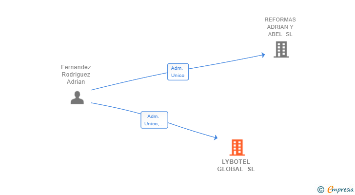 Vinculaciones societarias de LYBOTEL GLOBAL SL