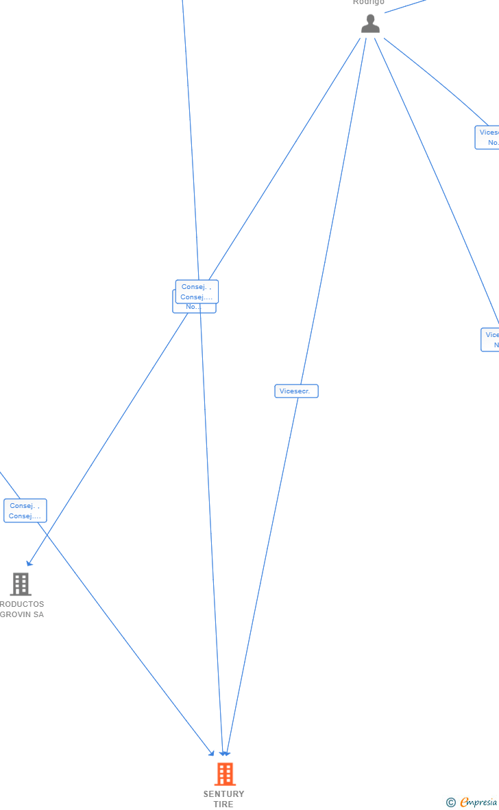 Vinculaciones societarias de SENTURY TIRE (SPAIN) SL