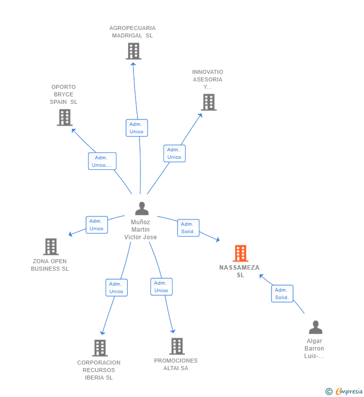 Vinculaciones societarias de NASSAMEZA SL