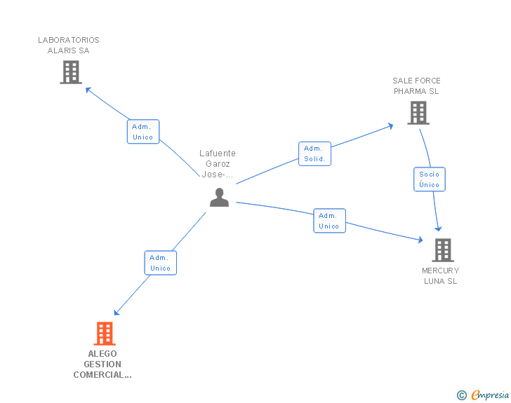 Vinculaciones societarias de ALEGO GESTION COMERCIAL FARMACEUTICA SL