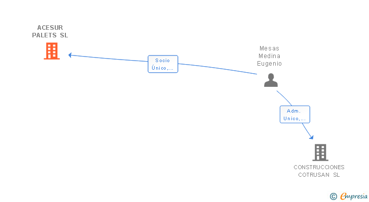 Vinculaciones societarias de ACESUR PALETS SL