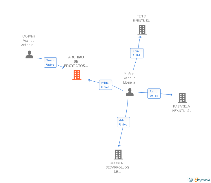 Vinculaciones societarias de ARCHIVO DE PROYECTOS E INSTALACIONES SL