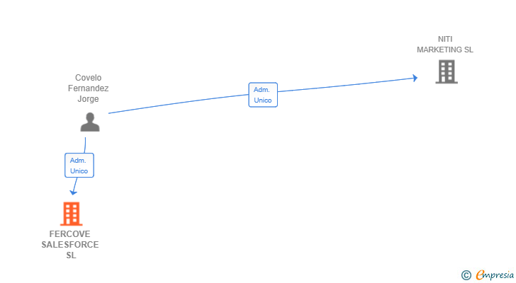 Vinculaciones societarias de FERCOVE SALESFORCE SL