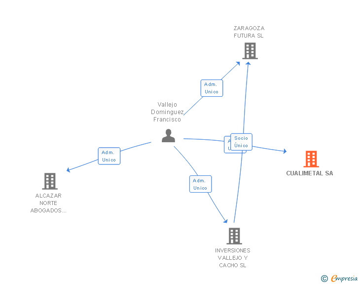 Vinculaciones societarias de CUALIMETAL SA
